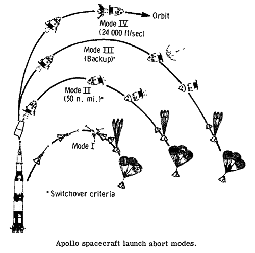 Apollo abort modes