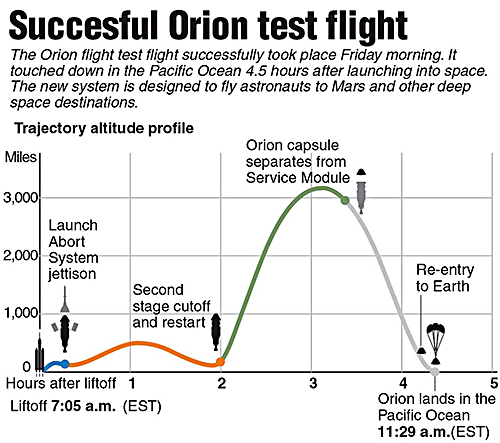 Orion Test Flight