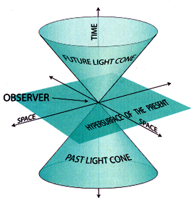 fig 2 Minkowski spacetime