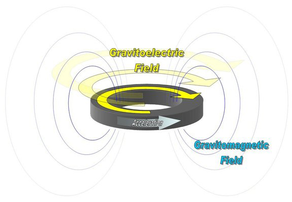 Gravitomagnetic induction