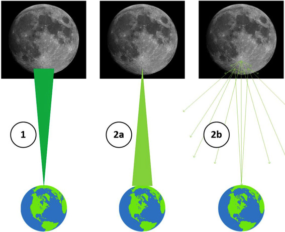 Lunar Laser Ranging